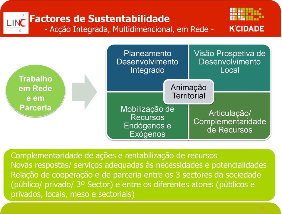 Recursos Complementaridade de ações e rentabilização de recursos Novas respostas/ serviços adequadas às necessidades e potencialidades Relação de