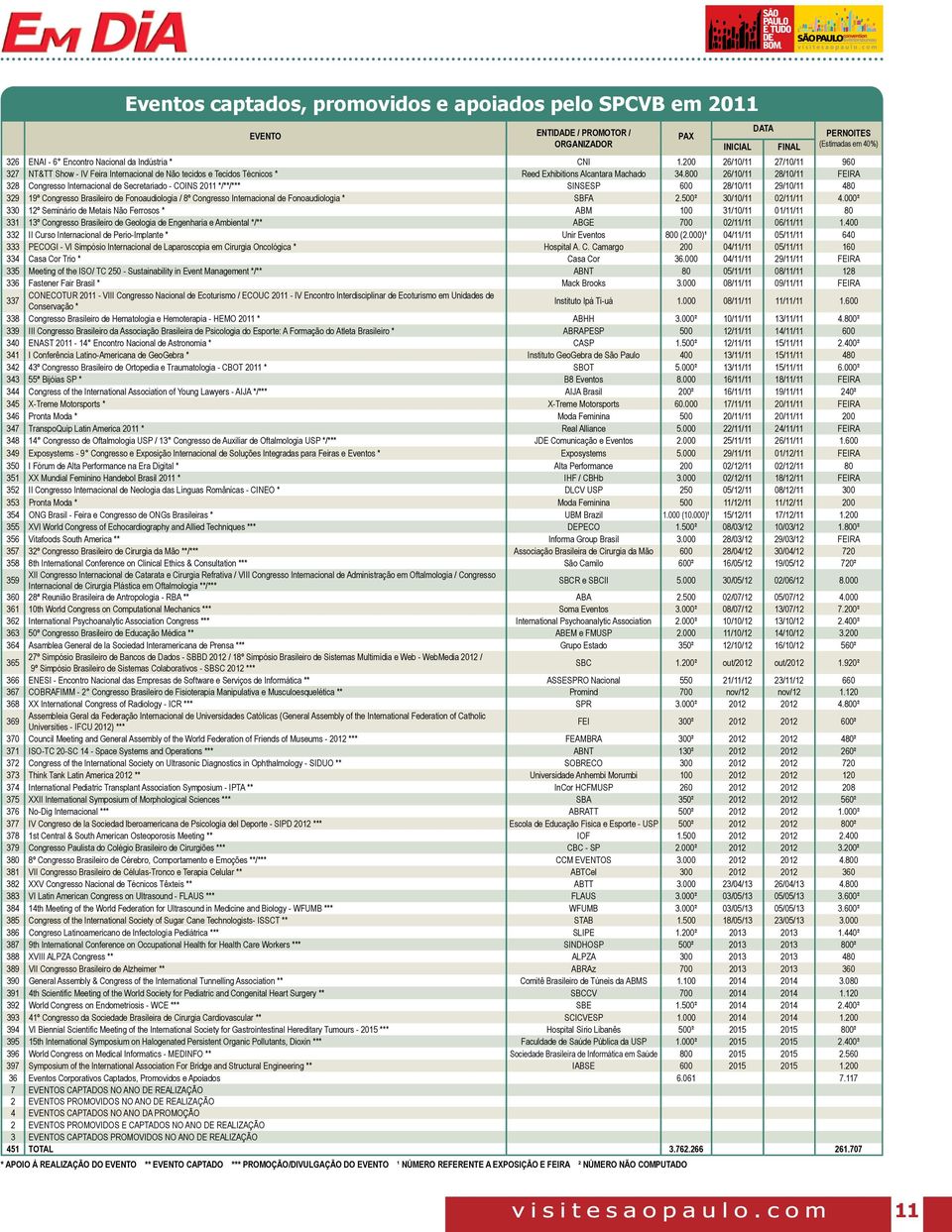 800 26/10/11 28/10/11 FEIRA 328 Congresso Internacional de Secretariado - COINS 2011 */**/*** SINSESP 600 28/10/11 29/10/11 480 329 19º Congresso Brasileiro de Fonoaudiologia / 8º Congresso