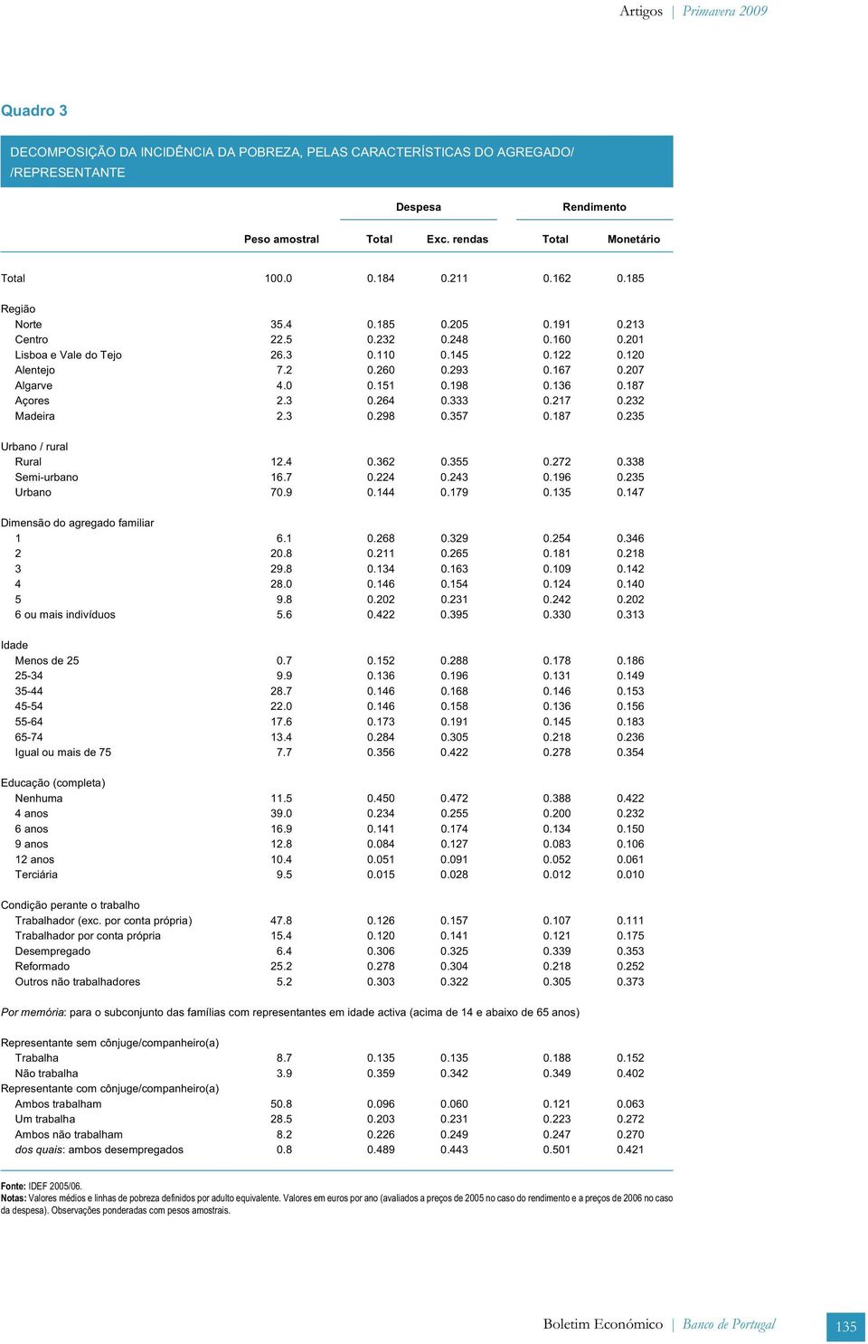 207 Algarve 4.0 0.151 0.198 0.136 0.187 Açores 2.3 0.264 0.333 0.217 0.232 Madeira 2.3 0.298 0.357 0.187 0.235 Urbano / rural Rural 12.4 0.362 0.355 0.272 0.338 Semi-urbano 16.7 0.224 0.243 0.196 0.