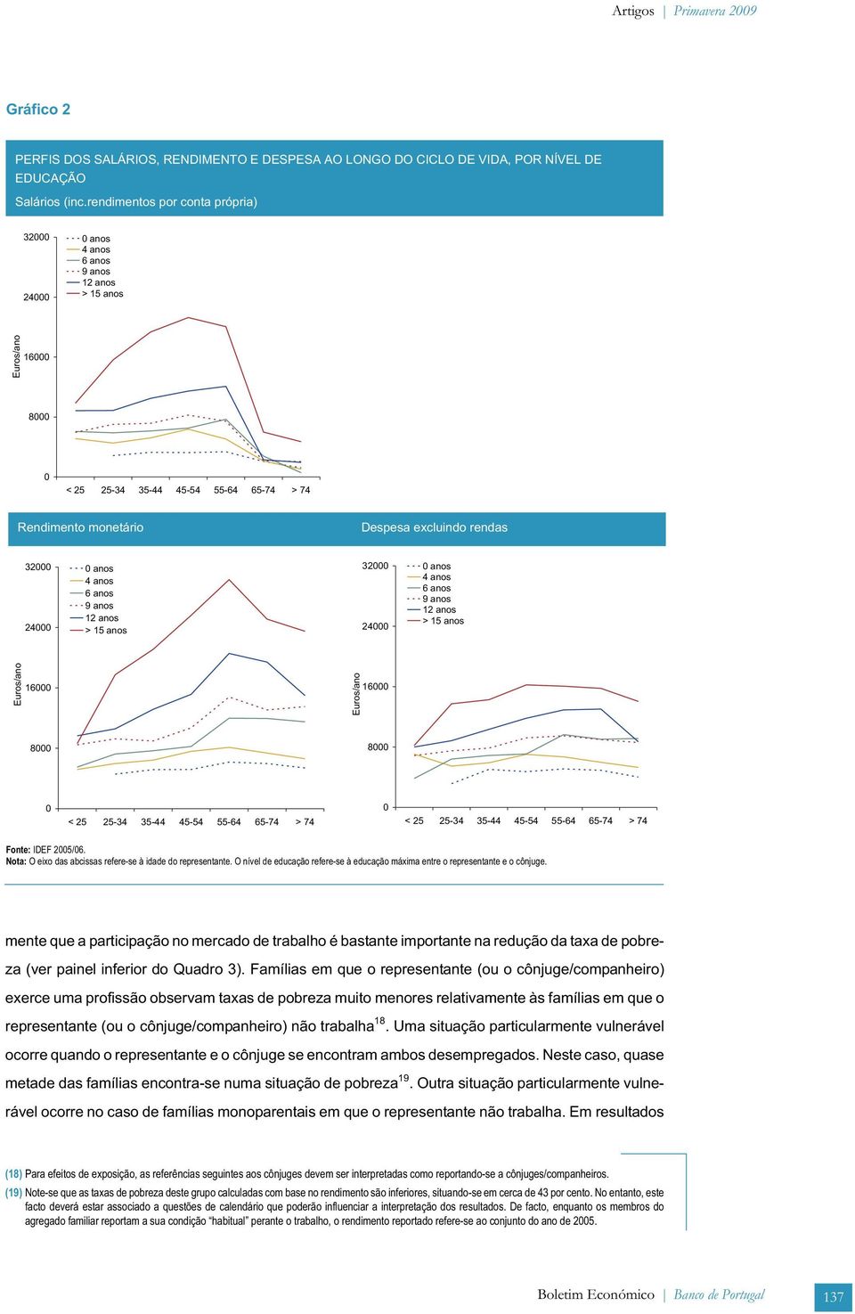 32000 24000 0 anos 4 anos 6 anos 9 anos 12 anos > 15 anos 32000 24000 0 anos 4 anos 6 anos 9 anos 12 anos > 15 anos Euros/ano 16000 Euros/ano 16000 8000 8000 0 < 25 25-34 35-44 45-54 55-64 65-74 > 74