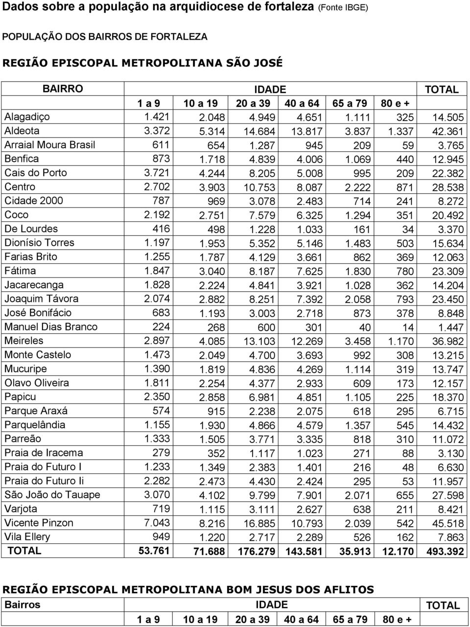 205 5.008 995 209 22.382 Centro 2.702 3.903 10.753 8.087 2.222 871 28.538 Cidade 2000 787 969 3.078 2.483 714 241 8.272 Coco 2.192 2.751 7.579 6.325 1.294 351 20.492 De Lourdes 416 498 1.228 1.