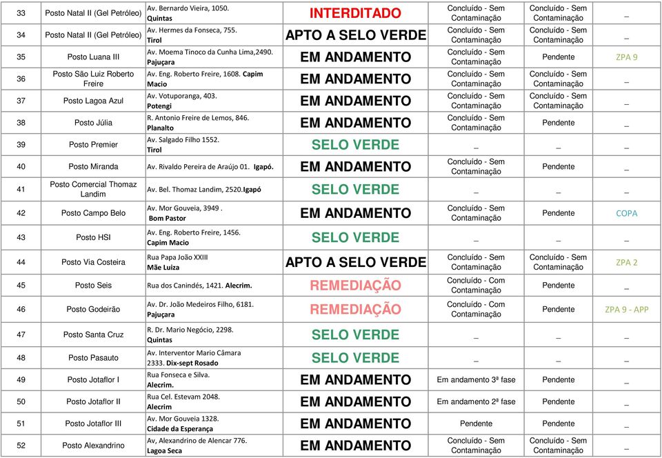 Planalto ZPA 9 Av. Salgado Filho 1552. Tirol SELO VERDE 40 Posto Miranda Av. Rivaldo Pereira de Araújo 01. Igapó. 41 Posto Comercial Thomaz Landim 42 Posto Campo Belo 43 Posto HSI Av. Bel. Thomaz Landim, 2520.