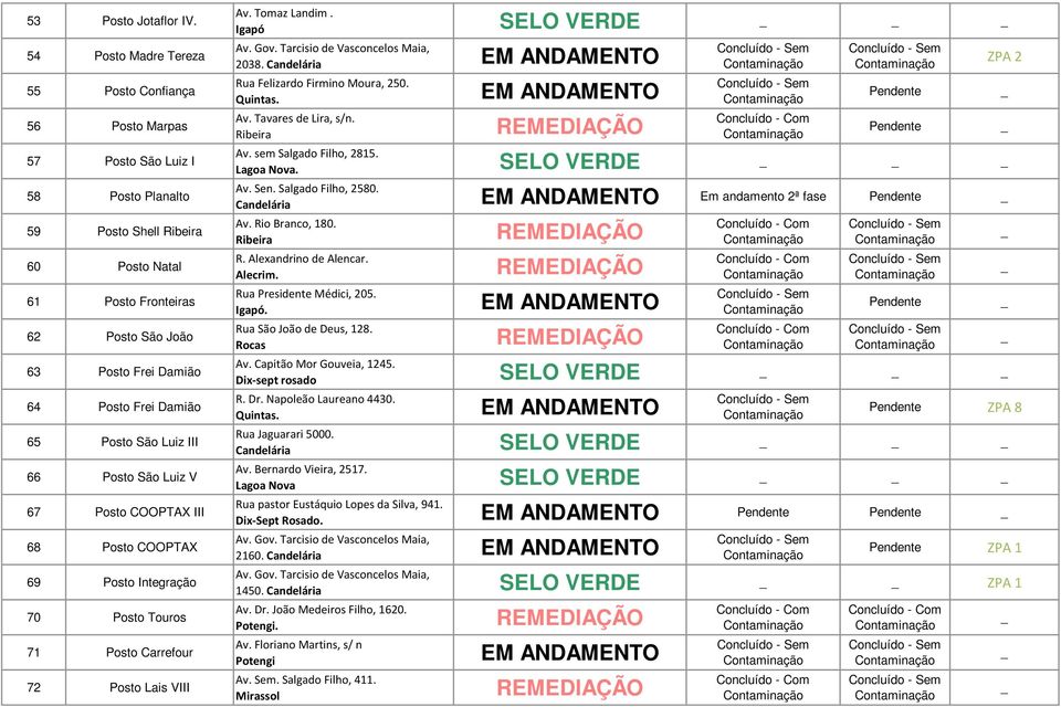 Posto Frei Damião 65 Posto São Luiz III 66 Posto São Luiz V 67 Posto COOPTAX III 68 Posto COOPTAX 69 Posto Integração 70 Posto Touros 71 Posto Carrefour 72 Posto Lais VIII Av. Tomaz Landim.