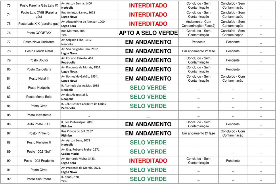 Tirol Andamento- Com (Fase 2) Av. Salgado Filho, 3712. Neópolis Av. Sen. Salgado Filho, 2102 Lagoa Nova Em andamento 2ª fase Av. Foriano Peixoto, 467. Petrópolis Av. Prudente de Morais, 1854.