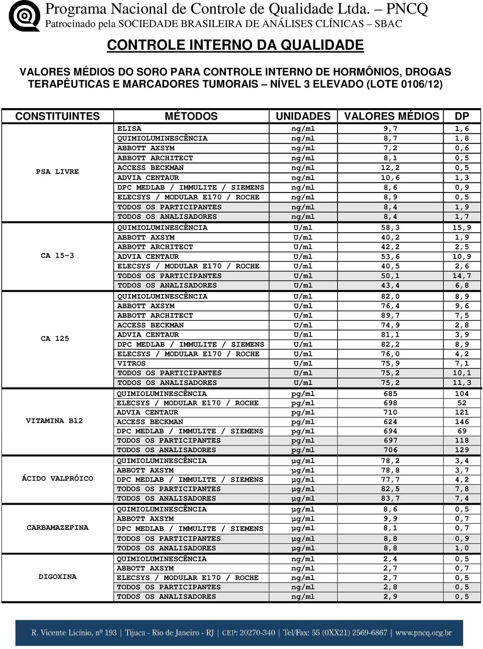 ANALISADORES ng/ml 8,4 1,7 QUIMIOLUMINESCÊNCIA U/ml 58,3 15,9 ABBOTT AXSYM U/ml 40,2 1,9 ABBOTT ARCHITECT U/ml 42,2 2,5 ADVIA CENTAUR U/ml 53,6 10,9 ELECSYS / MODULAR E170 / ROCHE U/ml 40,5 2,6 TODOS