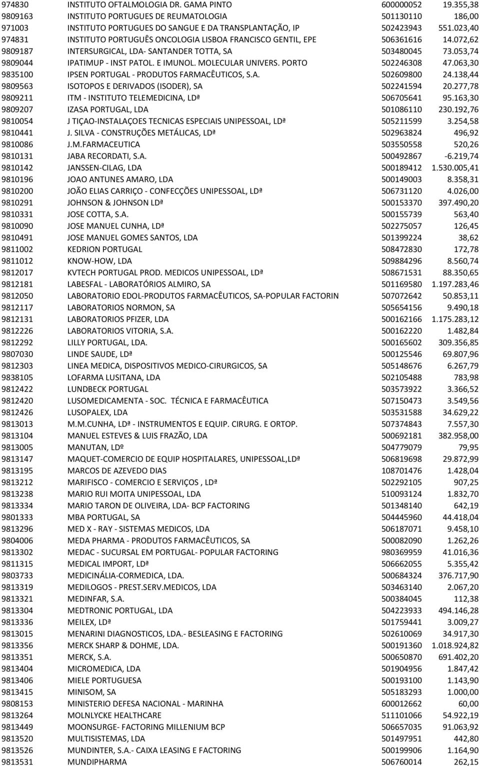 023,40 974831 INSTITUTO PORTUGUÊS ONCOLOGIA LISBOA FRANCISCO GENTIL, EPE 506361616 14.072,62 9809187 INTERSURGICAL, LDA- SANTANDER TOTTA, SA 503480045 73.053,74 9809044 IPATIMUP - INST PATOL.