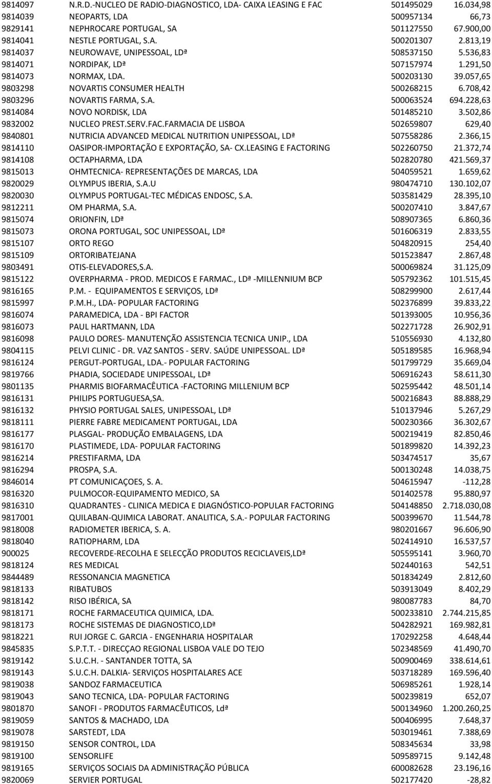 057,65 9803298 NOVARTIS CONSUMER HEALTH 500268215 6.708,42 9803296 NOVARTIS FARMA, S.A. 500063524 694.228,63 9814084 NOVO NORDISK, LDA 501485210 3.502,86 9832002 NUCLEO PREST.SERV.FAC.