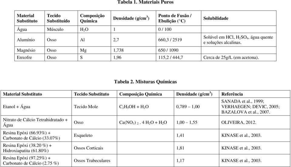 1,738 650 / 1090 Solubilidade Solúvel em HCl, H 2 SO 4, água quente e soluções alcalinas. Enxofre Osso S 1,96 115,2 / 444,7 Cerca de 25g/L (em acetona). Tabela 2.