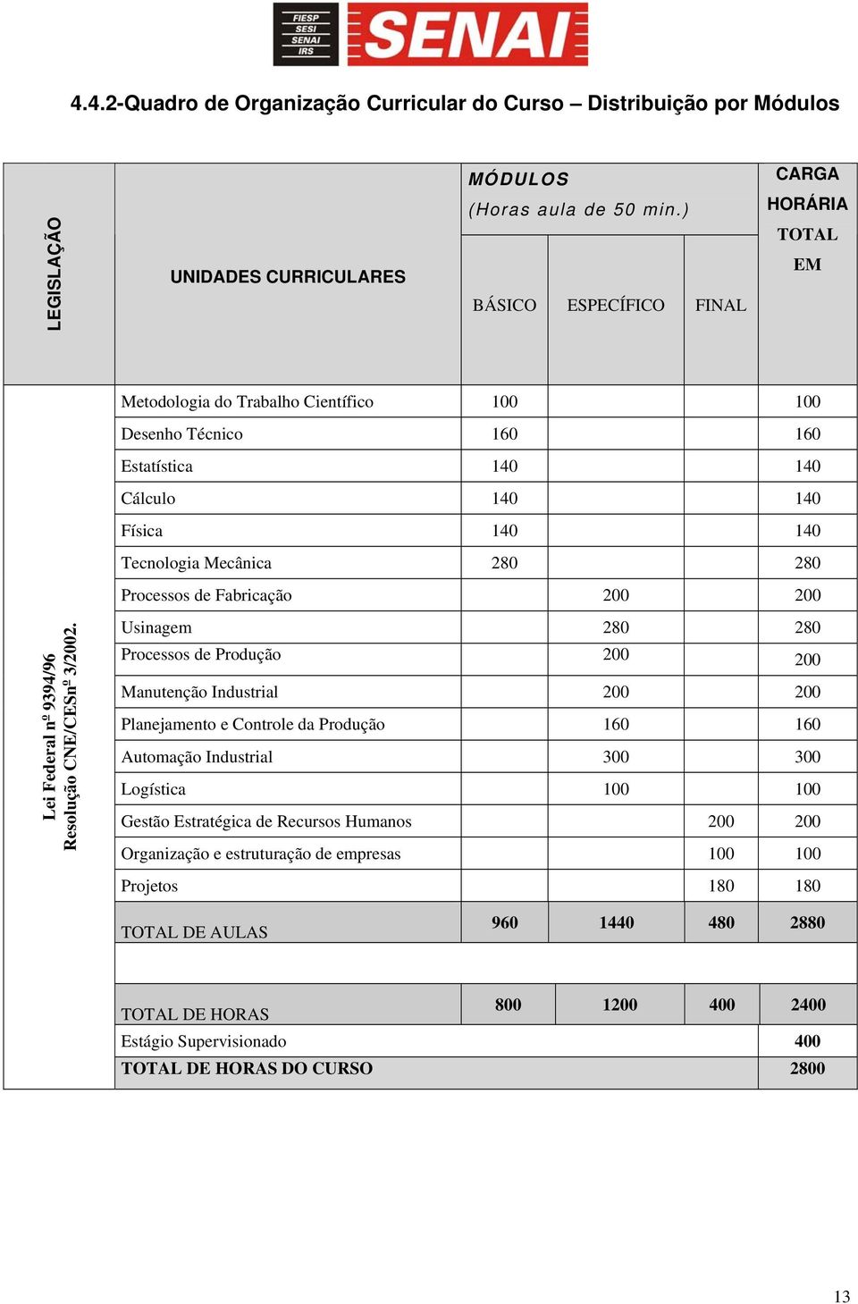 Tecnologia Mecânica 280 280 Processos de Fabricação 200 200 Lei Federal n o 9394/96 Resolução CNE/CESn o 3/2002.