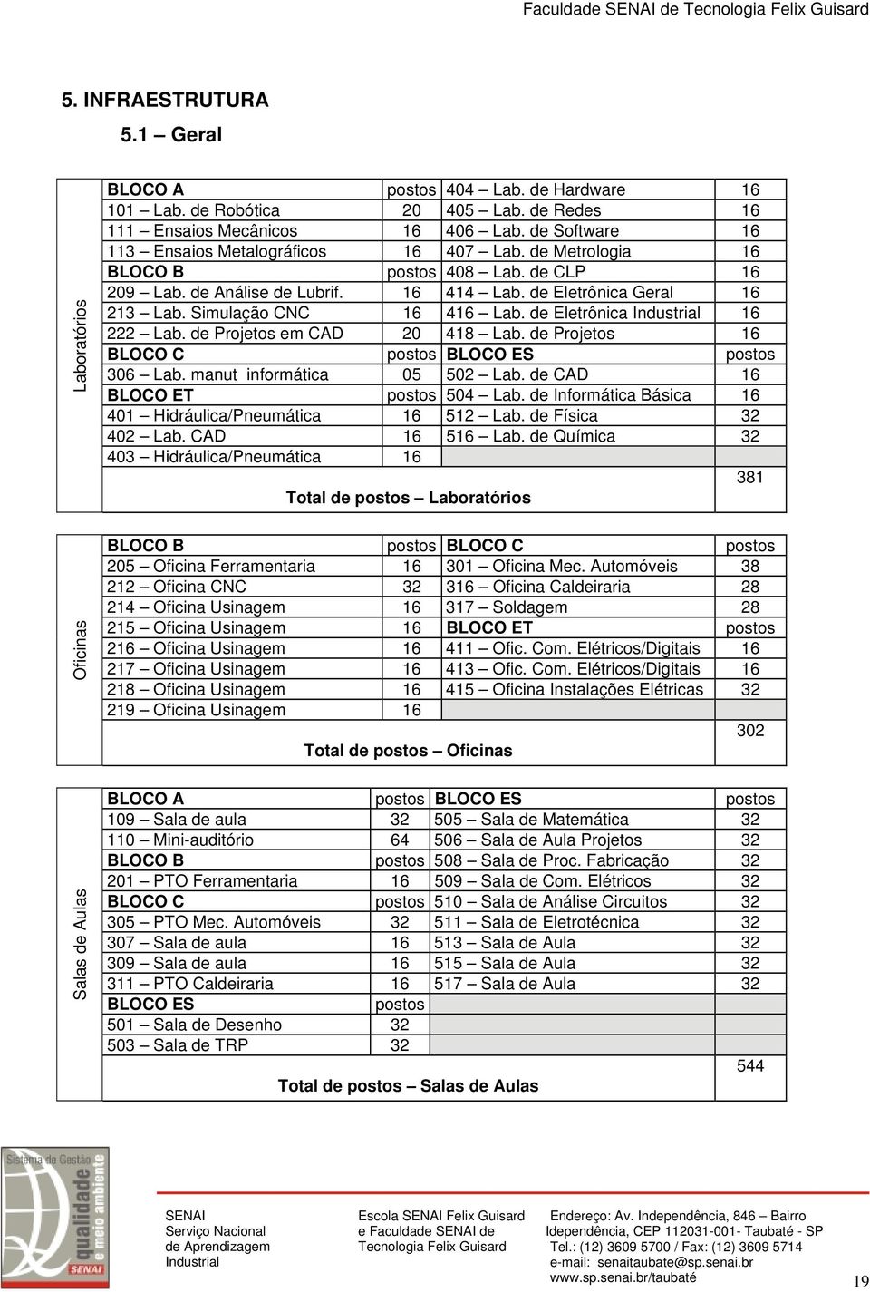 de Eletrônica Geral 16 213 Lab. Simulação CNC 16 416 Lab. de Eletrônica Industrial 16 222 Lab. de Projetos em CAD 20 418 Lab. de Projetos 16 BLOCO C postos BLOCO ES postos 306 Lab.