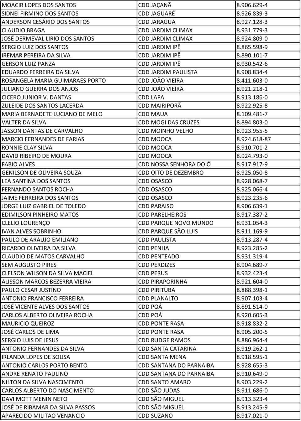 101-7 GERSON LUIZ PANZA CDD JARDIM IPÊ 8.930.542-6 EDUARDO FERREIRA DA SILVA CDD JARDIM PAULISTA 8.908.834-4 ROSANGELA MARIA GUIMARAES PORTO CDD JOÃO VIEIRA 8.411.