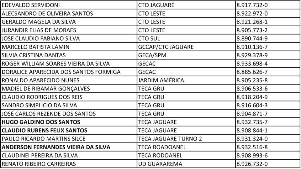 698-4 DORALICE APARECIDA DOS SANTOS FORMIGA GECAC 8.885.626-7 RONALDO APARECIDO NUNES JARDIM AMÉRICA 8.905.235-8 MADIEL DE RIBAMAR GONÇALVES TECA GRU 8.906.533-6 CLAUDIO RODRIGUES DOS REIS TECA GRU 8.