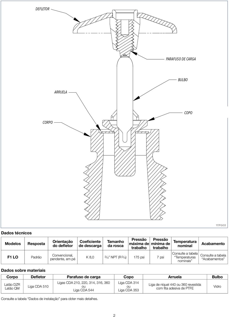 Acabamento Consulte a tabela Acabamentos Dados sobre materiais Corpo Defletor Parafuso de carga Copo Arruela Bulbo Latão DZR Latão QM Liga CDA 510 Ligas CDA 210, 220, 314, 316,