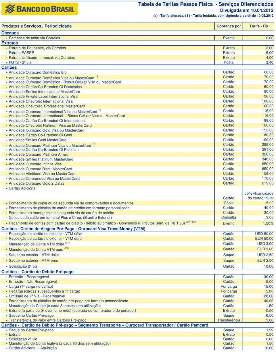 5,00 - Extrato Unificado - mensal, via Correios Extrato 4,00 - FGTS - 2ª via Folha 3,40 Cartões - Anuidade Ourocard Doméstico Elo Cartão 66,00 - Anuidade Ourocard Doméstico Visa ou MasterCard 19