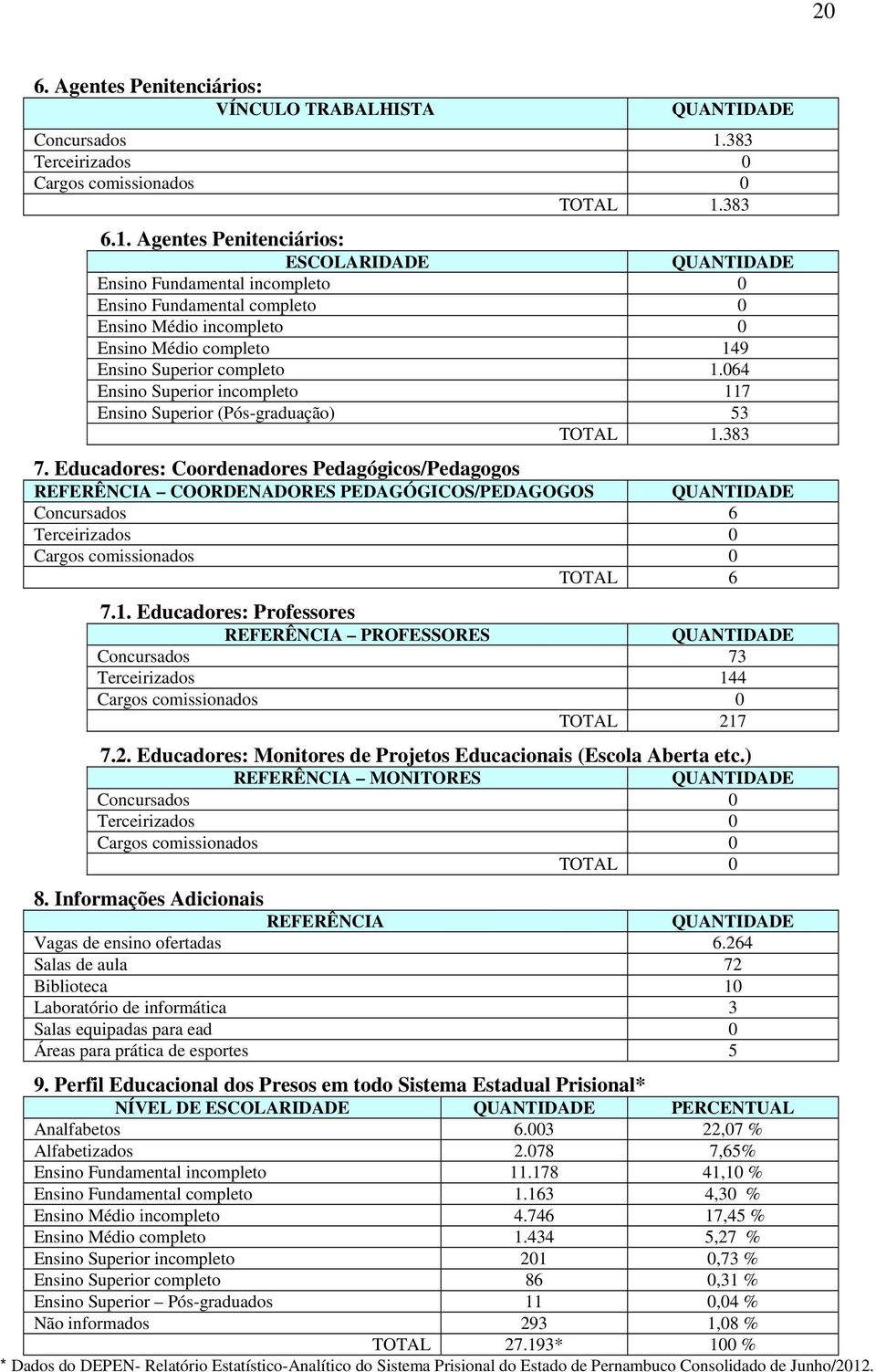 383 6.1. Agentes Penitenciários: ESCOLARIDADE QUANTIDADE Ensino Fundamental incompleto 0 Ensino Fundamental completo 0 Ensino Médio incompleto 0 Ensino Médio completo 149 Ensino Superior completo 1.