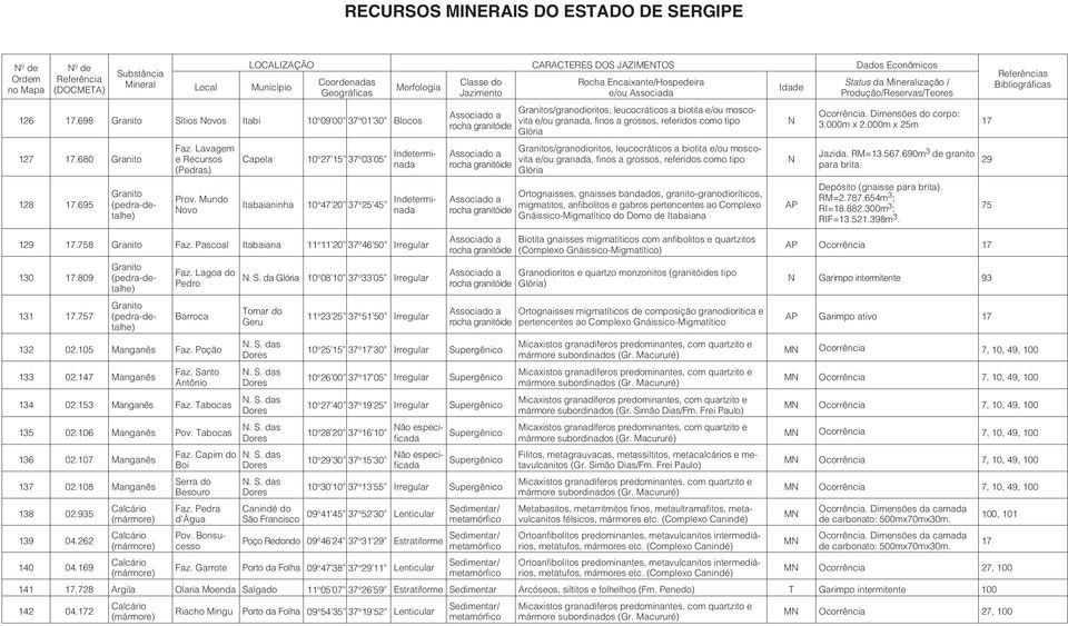 como tipo Glória Granitos/granodioritos, leucocráticos a biotita e/ou moscovita e/ou granada, finos a grossos, referidos como tipo Glória Ortognaisses, gnaisses bandados, granito-granodioríticos,