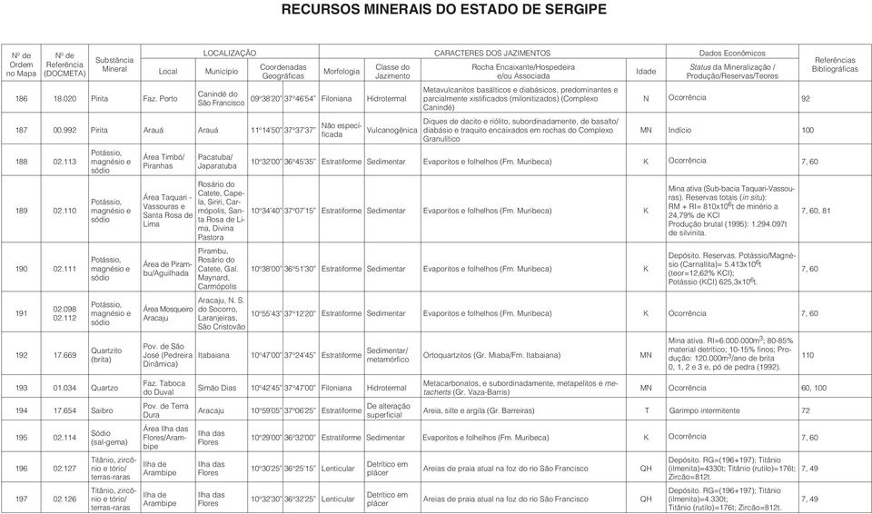 predominantes e Canindé do São Francisco 09 38 20 37 46 54 Filoniana Hidrotermal parcialmente xistificados (milonitizados) (Complexo Canindé) Pacatuba/ Japaratuba ão específicada Vulcanogênica Diques