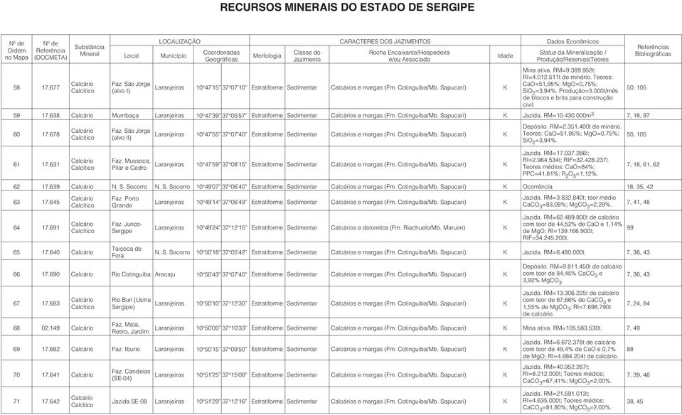 Cotinguiba/Mb. Sapucari) Jazida. RM=10.430.000m 3. 7, 18, 97 60 17.678 Faz. São Jorge (alvo II) Laranjeiras 10 47 55 37 07 40 Estratiforme Sedimentar s e margas (Fm. Cotinguiba/Mb. Sapucari) Depósito.