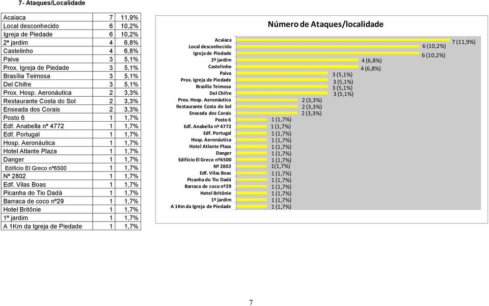 Portugal 1 1,7% Hosp. Aeronáutica 1 1,7% Hotel Atlante Plaza 1 1,7% Danger 1 1,7% Edifício El Greco nº6500 1 1,7% Nº 80 1 1,7% Edf.