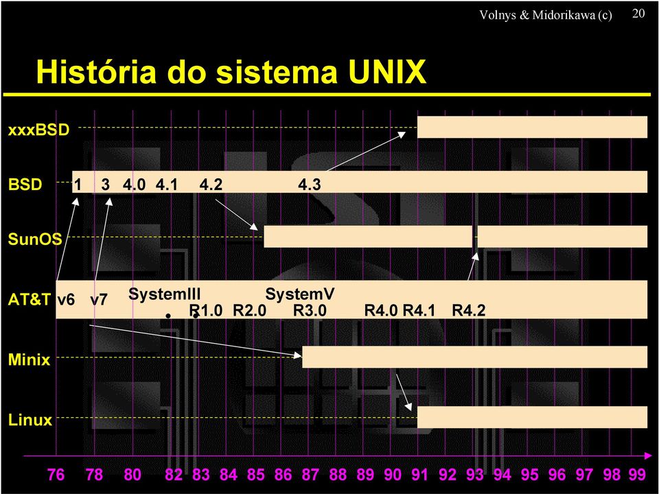 3 SunOS AT&T v6 v7 SystemIII SystemV R1.0 R2.0 R3.0 R4.