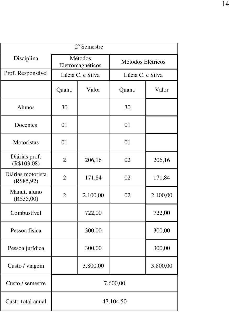 (R$103,08) Diárias motorista (R$85,92) Manut. aluno (R$35,00) 2 206,16 02 206,16 2 171,84 02 171,84 2 2.100,00 02 2.