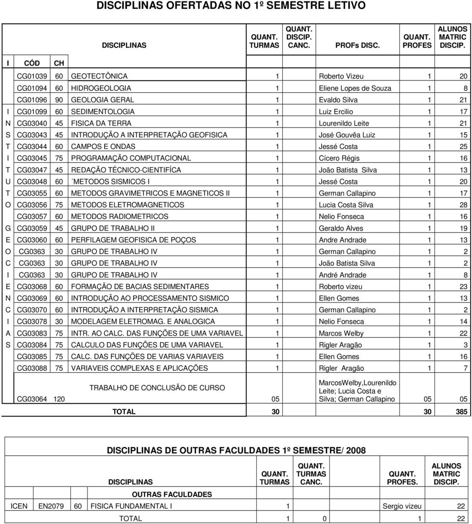 17 N CG03040 45 FISICA DA TERRA 1 Lourenildo Leite 1 21 S CG03043 45 INTRODUÇÃO A INTERPRETAÇÃO GEOFISICA 1 José Gouvêa Luiz 1 15 T CG03044 60 CAMPOS E ONDAS 1 Jessé Costa 1 25 I CG03045 75