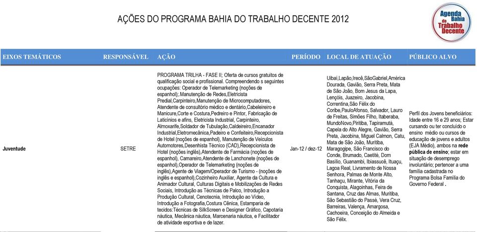 de Laticínios e afins, Eletricista Industrial, Carpinteiro, Almoxarife,Soldador de Tubulação,Caldeireiro,Encanador Industrial,Eletromecânica,Padeiro e Confeiteiro,Recepcionista de Hotel (noções de