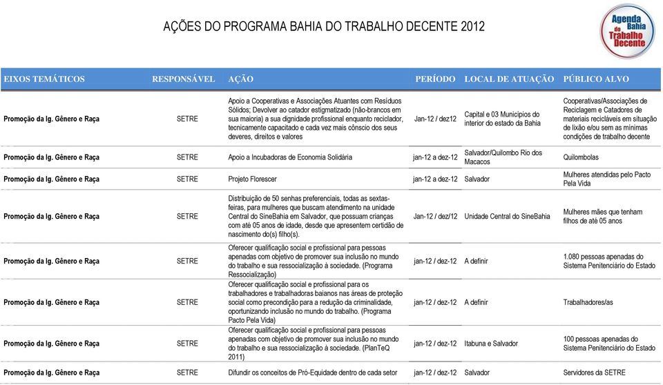 materiais recicláveis em situação de lixão e/ou sem as mínimas condições de trabalho decente Apoio a Incubadoras de Economia Solidária jan-12 a dez-12 Projeto Florescer jan-12 a dez-12 Salvador