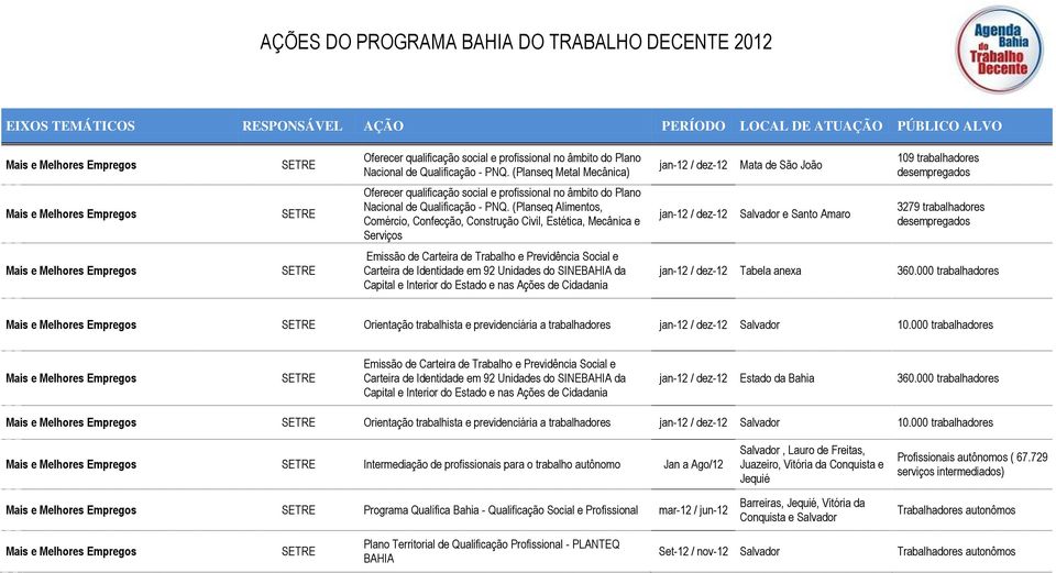 trabalhadores desempregados Mais e Melhores Empregos Emissão de Carteira de Trabalho e Previdência Social e Carteira de Identidade em 92 Unidades do SINEBAHIA da Capital e Interior do Estado e nas