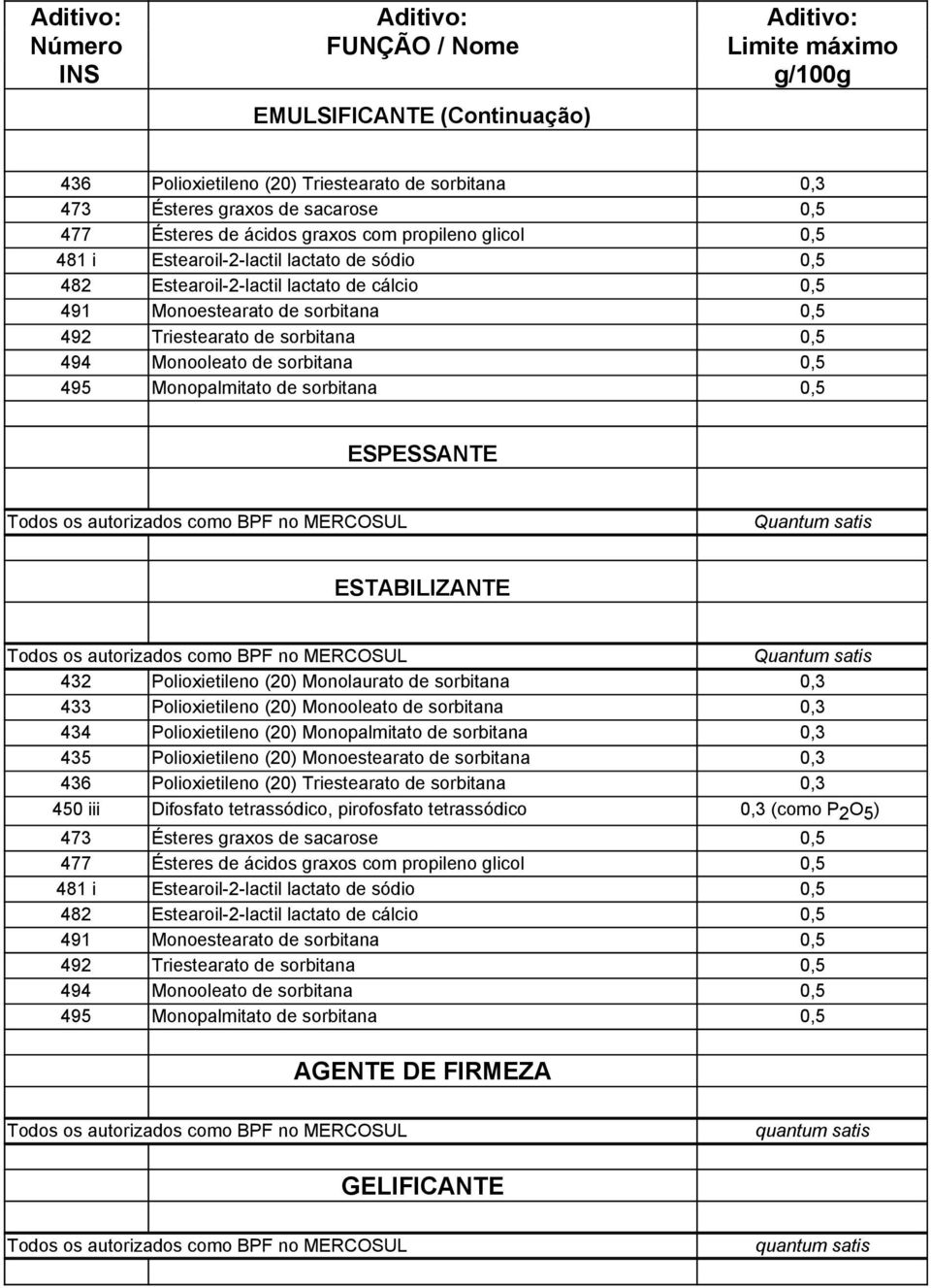 sorbitana 0,5 494 Monooleato de sorbitana 0,5 495 Monopalmitato de sorbitana 0,5 ESPESSANTE Quantum satis ESTABILIZANTE Quantum satis 432 Polioxietileno (20) Monolaurato de sorbitana 0,3 433