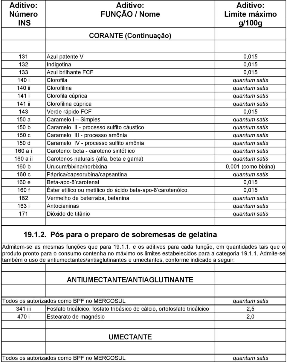 150 d Caramelo IV - processo sulfito amônia 160 a i Caroteno: beta - caroteno sintét ico 160 a ii Carotenos naturais (alfa, beta e gama) 160 b Urucum/bixina/norbixina 0,001 (como bixina) 160 c