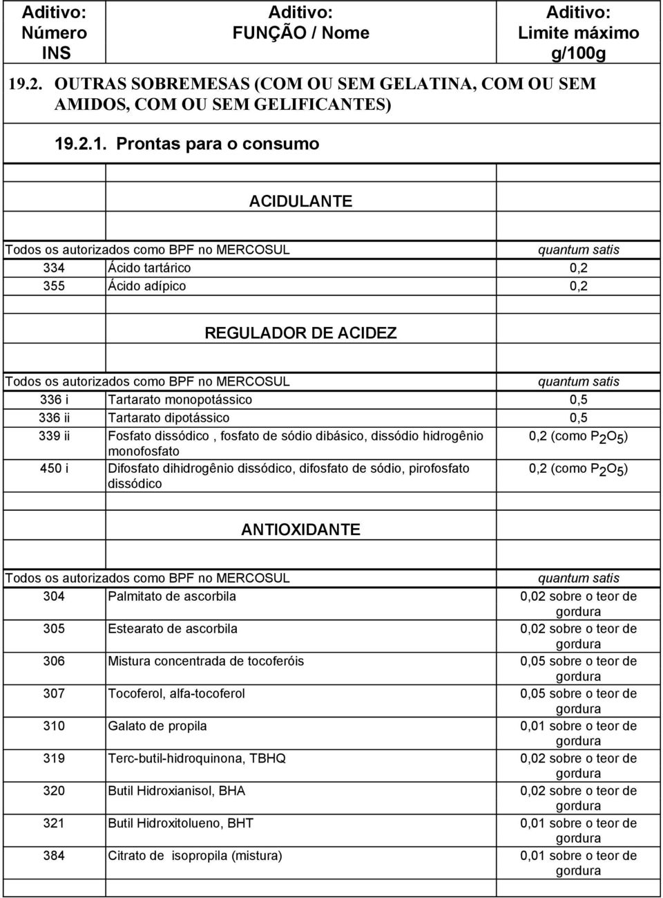 ACIDEZ 336 i Tartarato monopotássico 0,5 336 ii Tartarato dipotássico 0,5 339 ii Fosfato dissódico, fosfato de sódio dibásico, dissódio hidrogênio monofosfato 0,2 (como P2O5) 450 i Difosfato