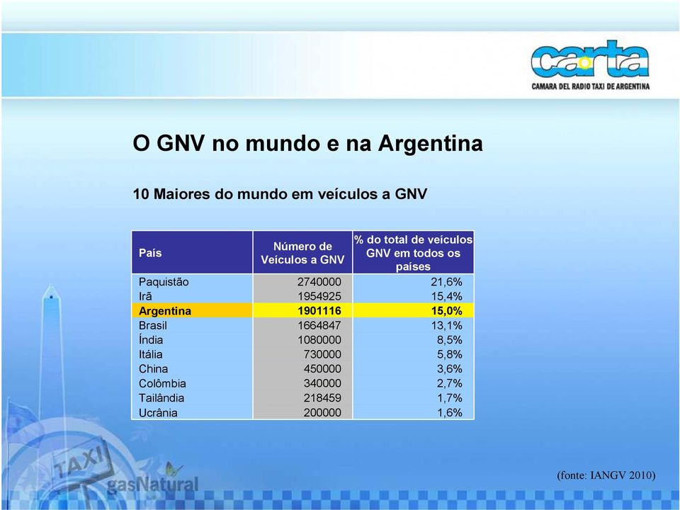 15,4% Argentina 1901116 15,0% Brasil 1664847 13,1% Índia 1080000 8,5% Itália 730000 5,8%