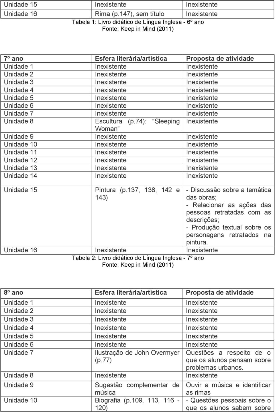 Unidade 2 Inexistente Inexistente Unidade 3 Inexistente Inexistente Unidade 4 Inexistente Inexistente Unidade 5 Inexistente Inexistente Unidade 6 Inexistente Inexistente Unidade 7 Inexistente