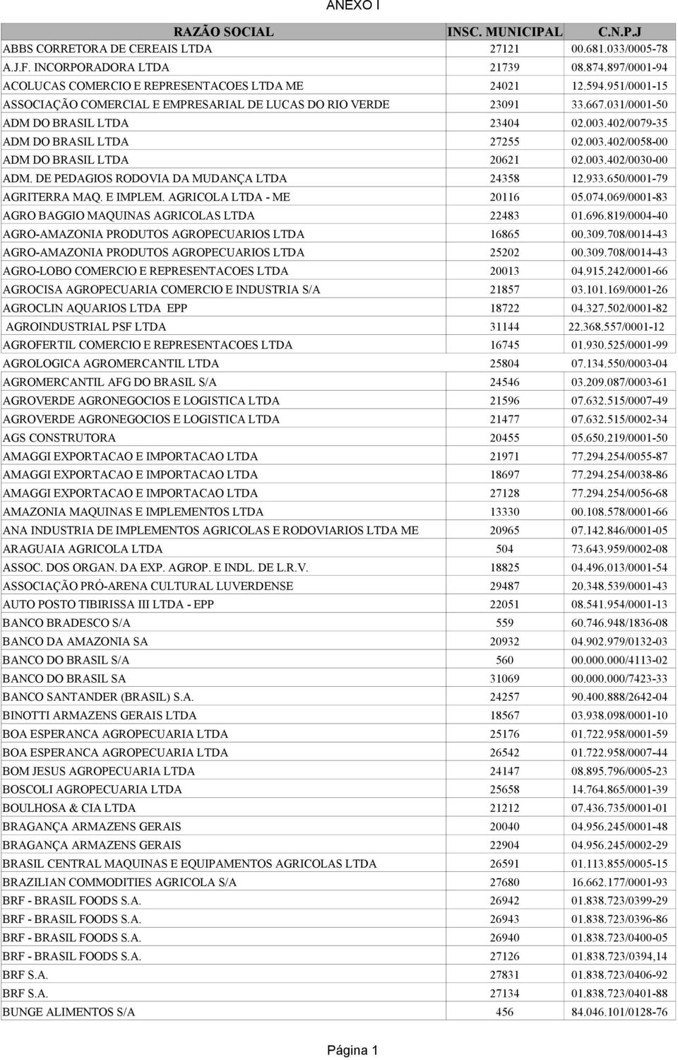 003.402/0030-00 ADM. DE PEDAGIOS RODOVIA DA MUDANÇA LTDA 24358 12.933.650/0001-79 AGRITERRA MAQ. E IMPLEM. AGRICOLA LTDA - ME 20116 05.074.069/0001-83 AGRO BAGGIO MAQUINAS AGRICOLAS LTDA 22483 01.696.