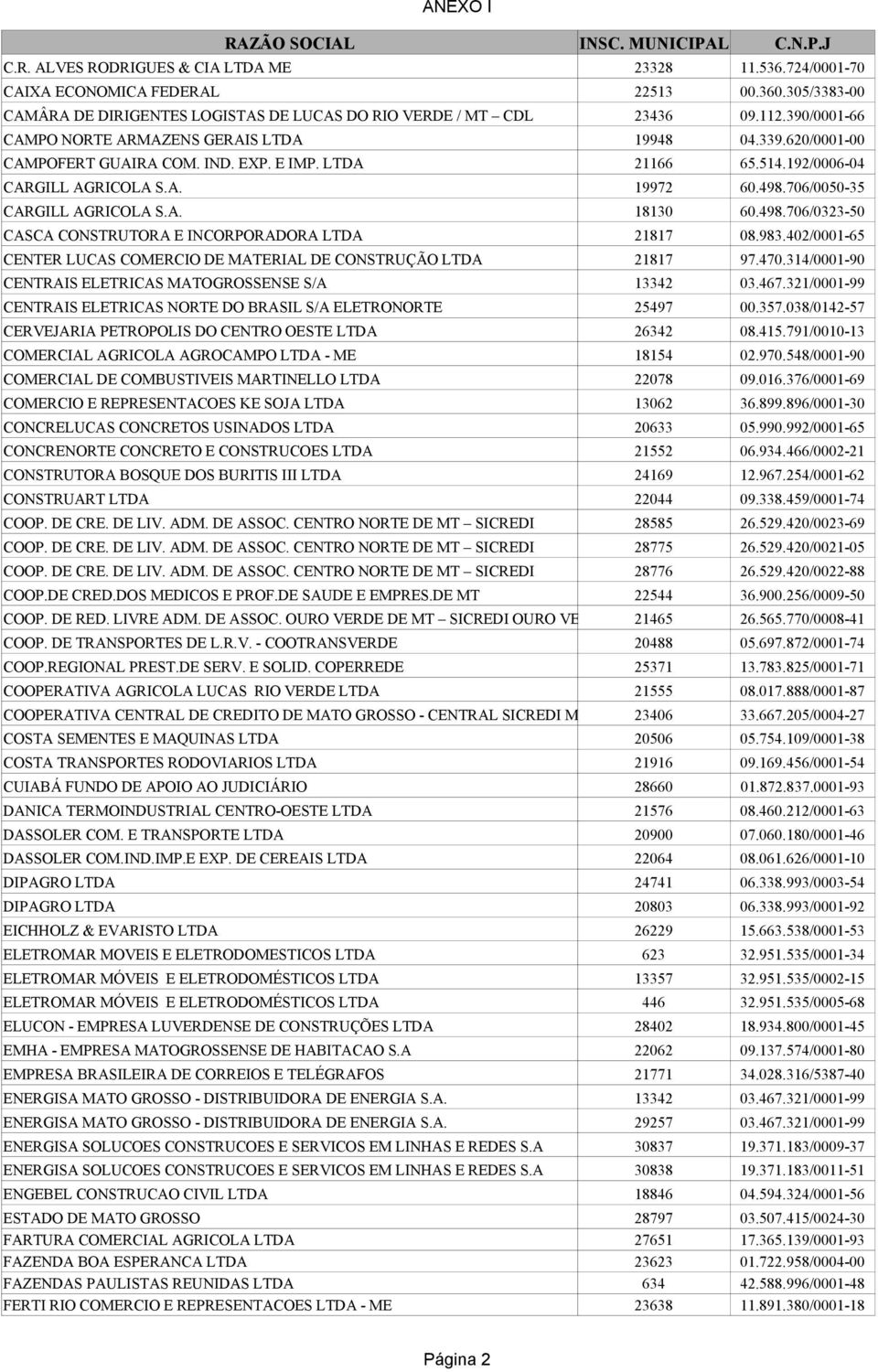 706/0050-35 CARGILL AGRICOLA S.A. 18130 60.498.706/0323-50 CASCA CONSTRUTORA E INCORPORADORA LTDA 21817 08.983.402/0001-65 CENTER LUCAS COMERCIO DE MATERIAL DE CONSTRUÇÃO LTDA 21817 97.470.