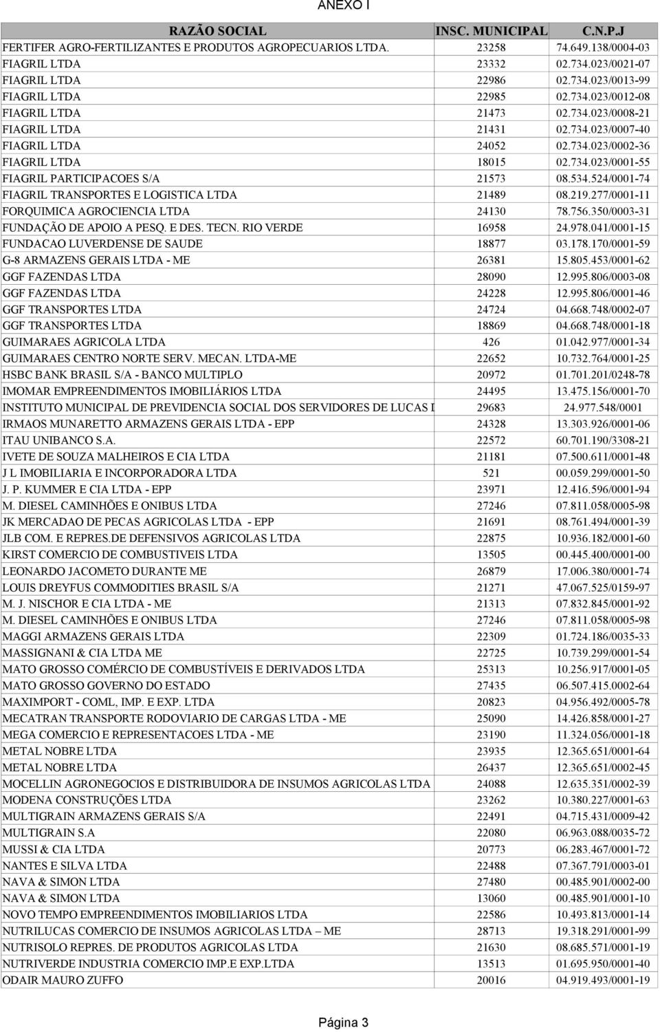 524/0001-74 FIAGRIL TRANSPORTES E LOGISTICA LTDA 21489 08.219.277/0001-11 FORQUIMICA AGROCIENCIA LTDA 24130 78.756.350/0003-31 FUNDAÇÃO DE APOIO A PESQ. E DES. TECN. RIO VERDE 16958 24.978.