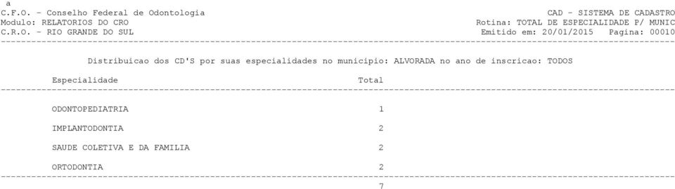 Distribuicao dos CD'S por suas especialidades no municipio: