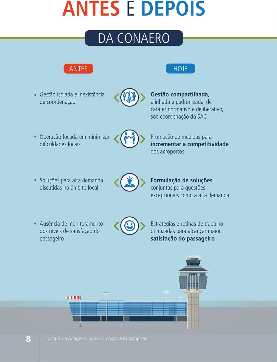 aeroportos Soluções para alta demanda discutidas no âmbito local Formulação de soluções conjuntas para questões excepcionais como a alta demanda