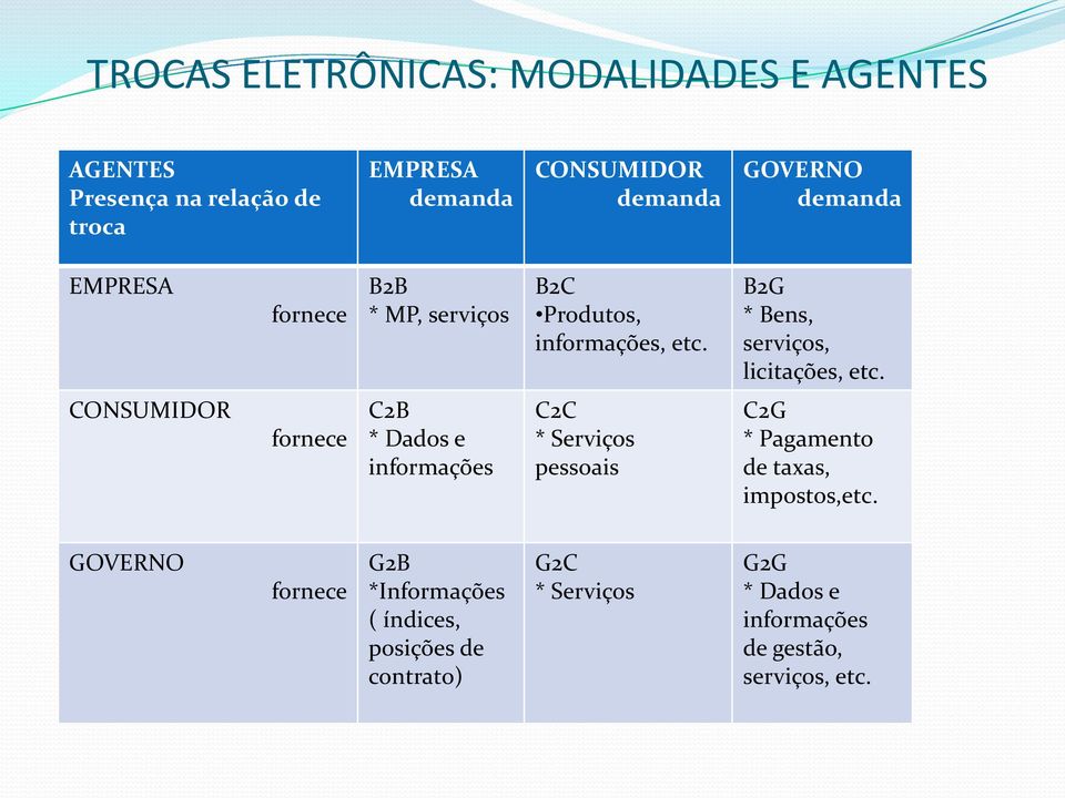 B2G * Bens, serviços, licitações, etc.