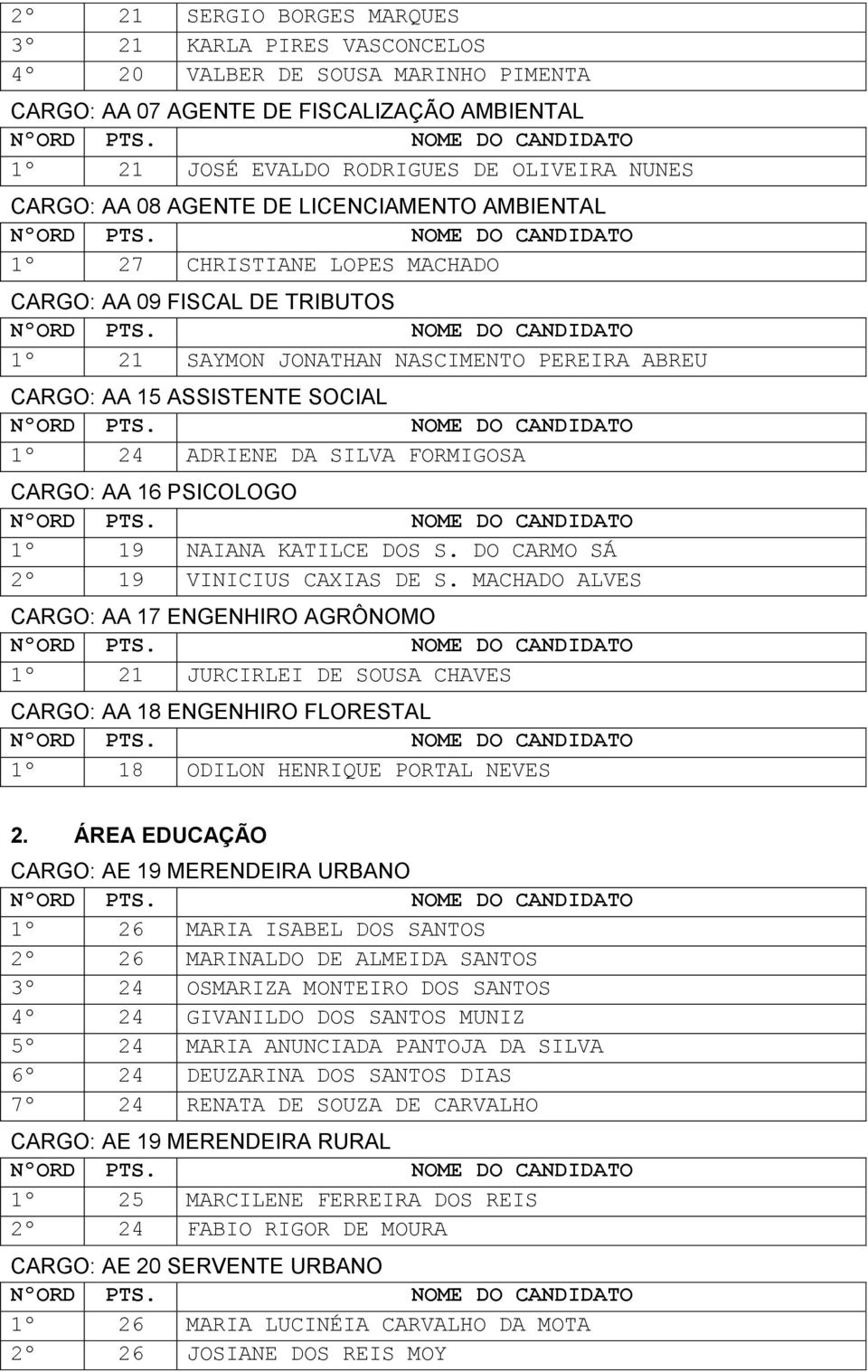 SILVA FORMIGOSA CARGO: AA 16 PSICOLOGO 1º 19 NAIANA KATILCE DOS S. DO CARMO SÁ 2º 19 VINICIUS CAXIAS DE S.