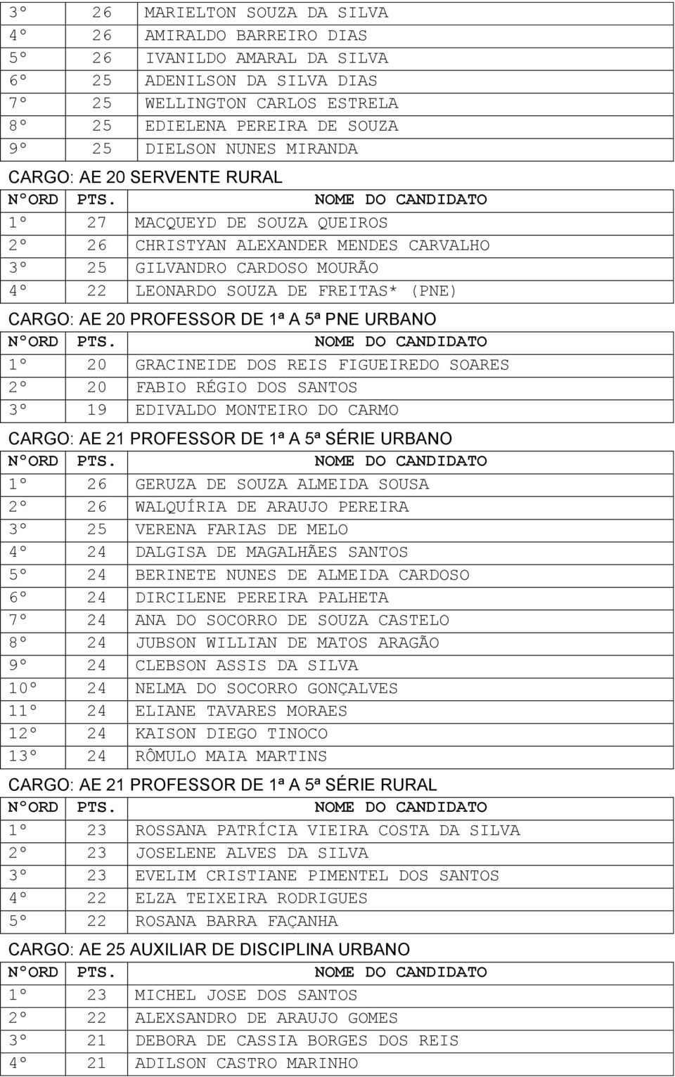 PROFESSOR DE 1ª A 5ª PNE URBANO 1º 20 GRACINEIDE DOS REIS FIGUEIREDO SOARES 2º 20 FABIO RÉGIO DOS SANTOS 3º 19 EDIVALDO MONTEIRO DO CARMO CARGO: AE 21 PROFESSOR DE 1ª A 5ª SÉRIE URBANO 1º 26 GERUZA