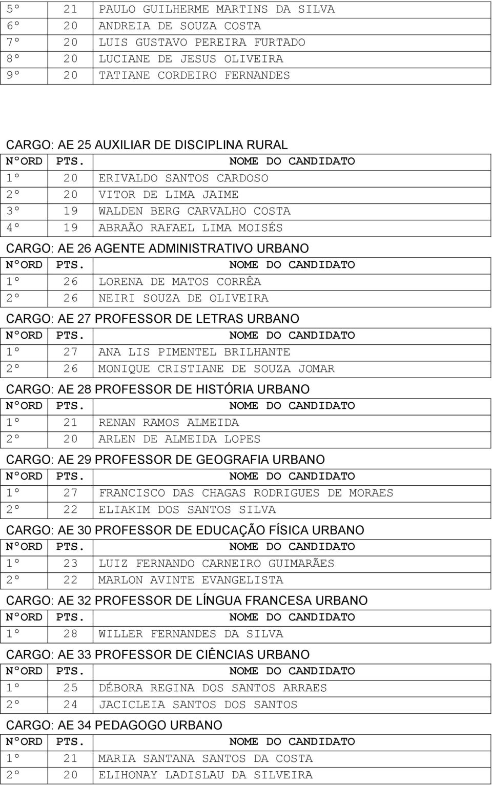 MATOS CORRÊA 2º 26 NEIRI SOUZA DE OLIVEIRA CARGO: AE 27 PROFESSOR DE LETRAS URBANO 1º 27 ANA LIS PIMENTEL BRILHANTE 2º 26 MONIQUE CRISTIANE DE SOUZA JOMAR CARGO: AE 28 PROFESSOR DE HISTÓRIA URBANO 1º