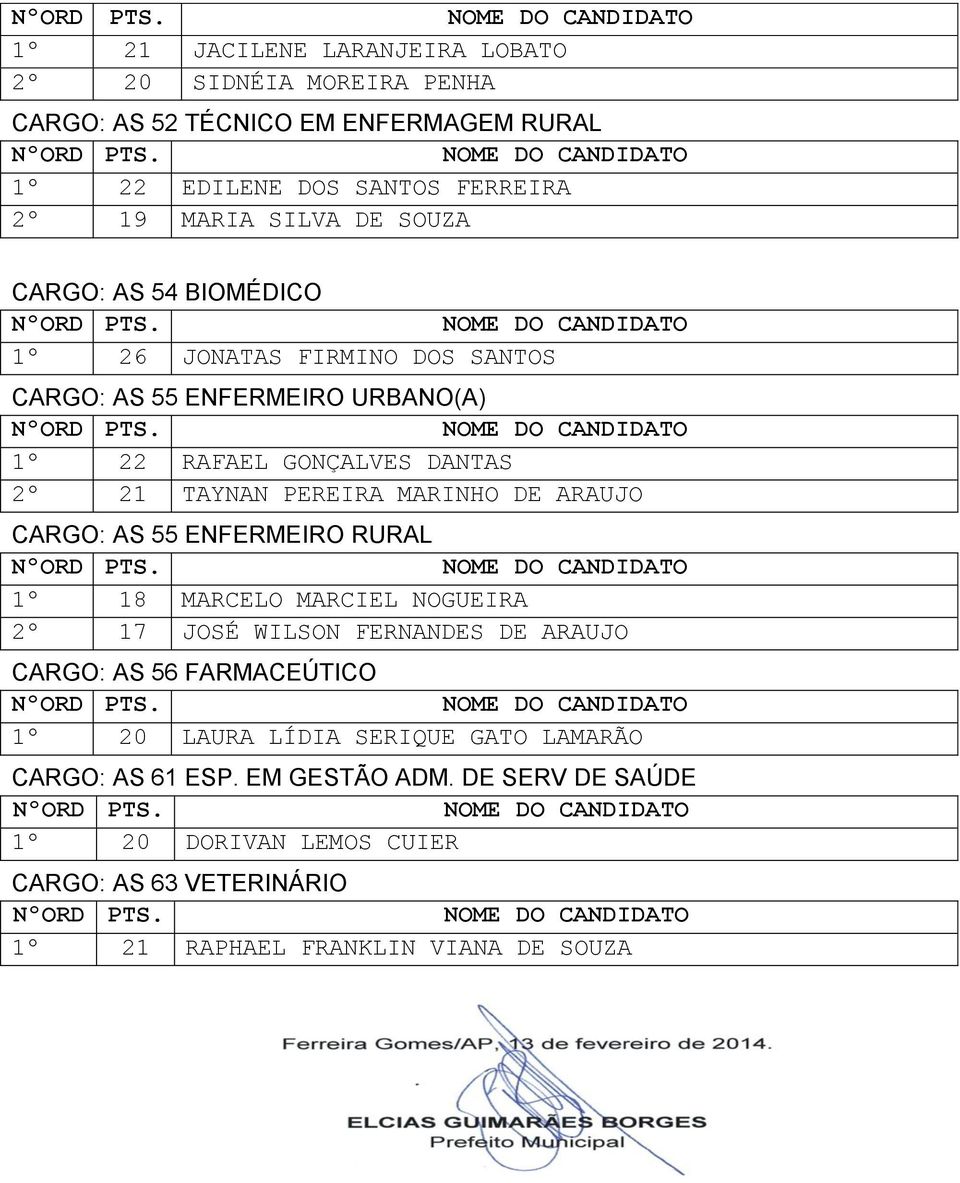 MARINHO DE ARAUJO CARGO: AS 55 ENFERMEIRO RURAL 1º 18 MARCELO MARCIEL NOGUEIRA 2º 17 JOSÉ WILSON FERNANDES DE ARAUJO CARGO: AS 56 FARMACEÚTICO 1º 20 LAURA