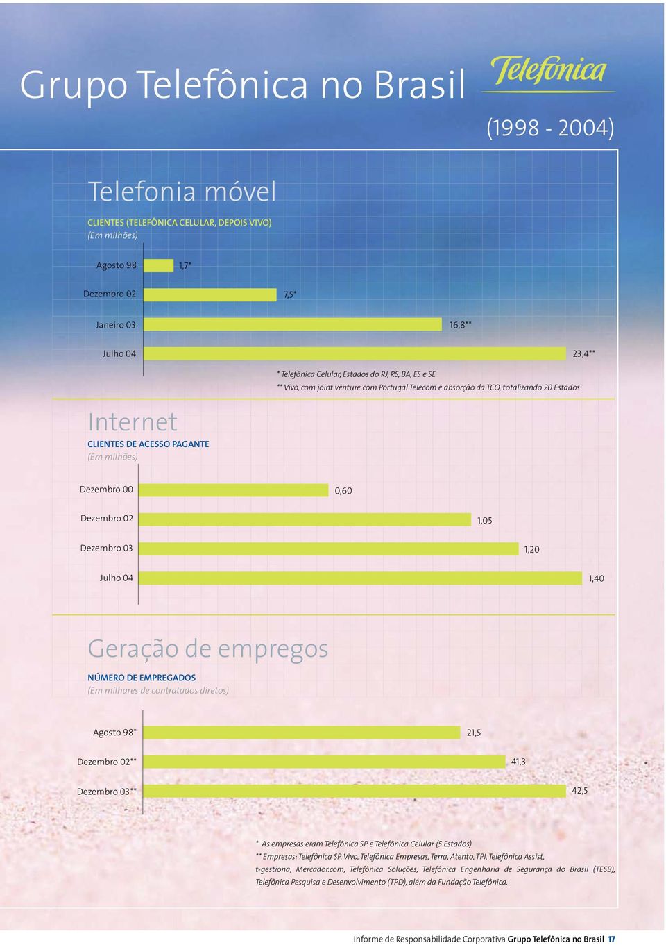 acesso pagante (Em milhões) Dezembro 00 0,60 Dezembro 02 1,05 Dezembro 03 1,20 Julho 04 1,40 Geração de empregos Número de empregados (Em milhares de contratados diretos) Agosto 98* 21,5 Dezembro