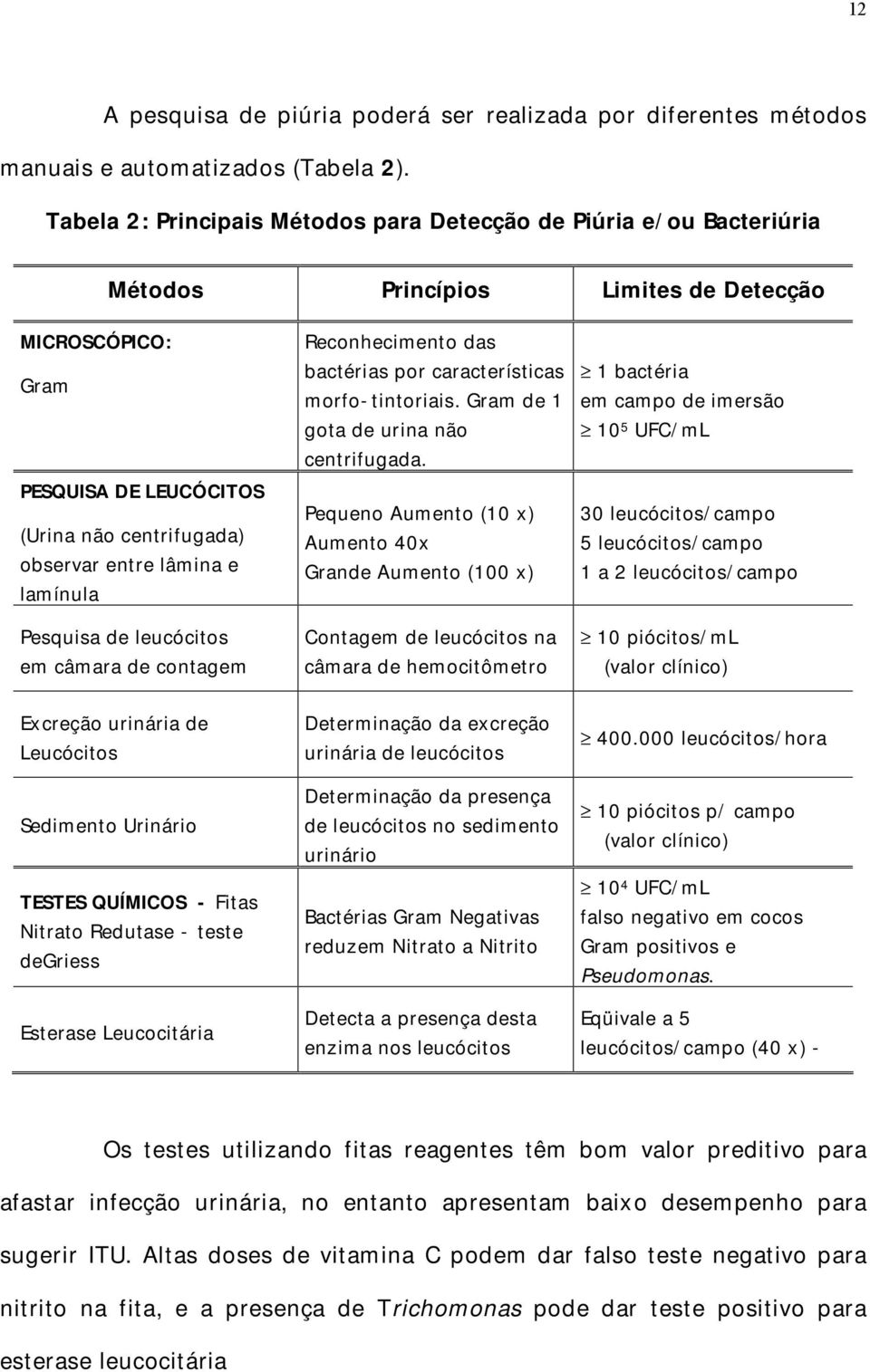 lamínula Pesquisa de leucócitos em câmara de contagem Reconhecimento das bactérias por características morfo-tintoriais. Gram de 1 gota de urina não centrifugada.