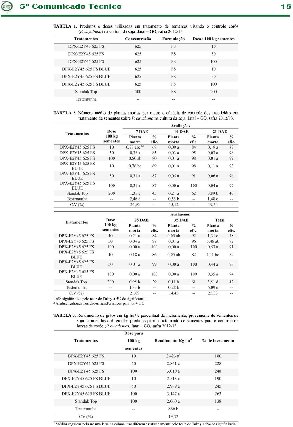 1 não significativo pelo teste de Tukey a 5% de significância. 2 Análise realizada nos dados transformados para x + 0,5. TABELA 3.