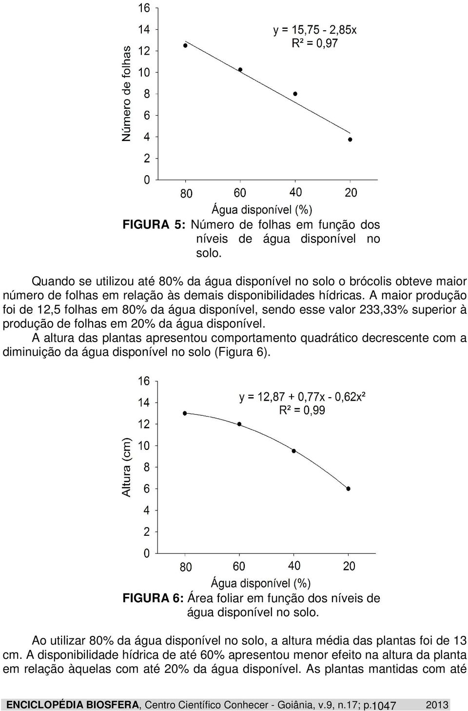 A maior produção foi de 12,5 folhas em 80% da água disponível, sendo esse valor 233,33% superior à produção de folhas em 20% da água disponível.