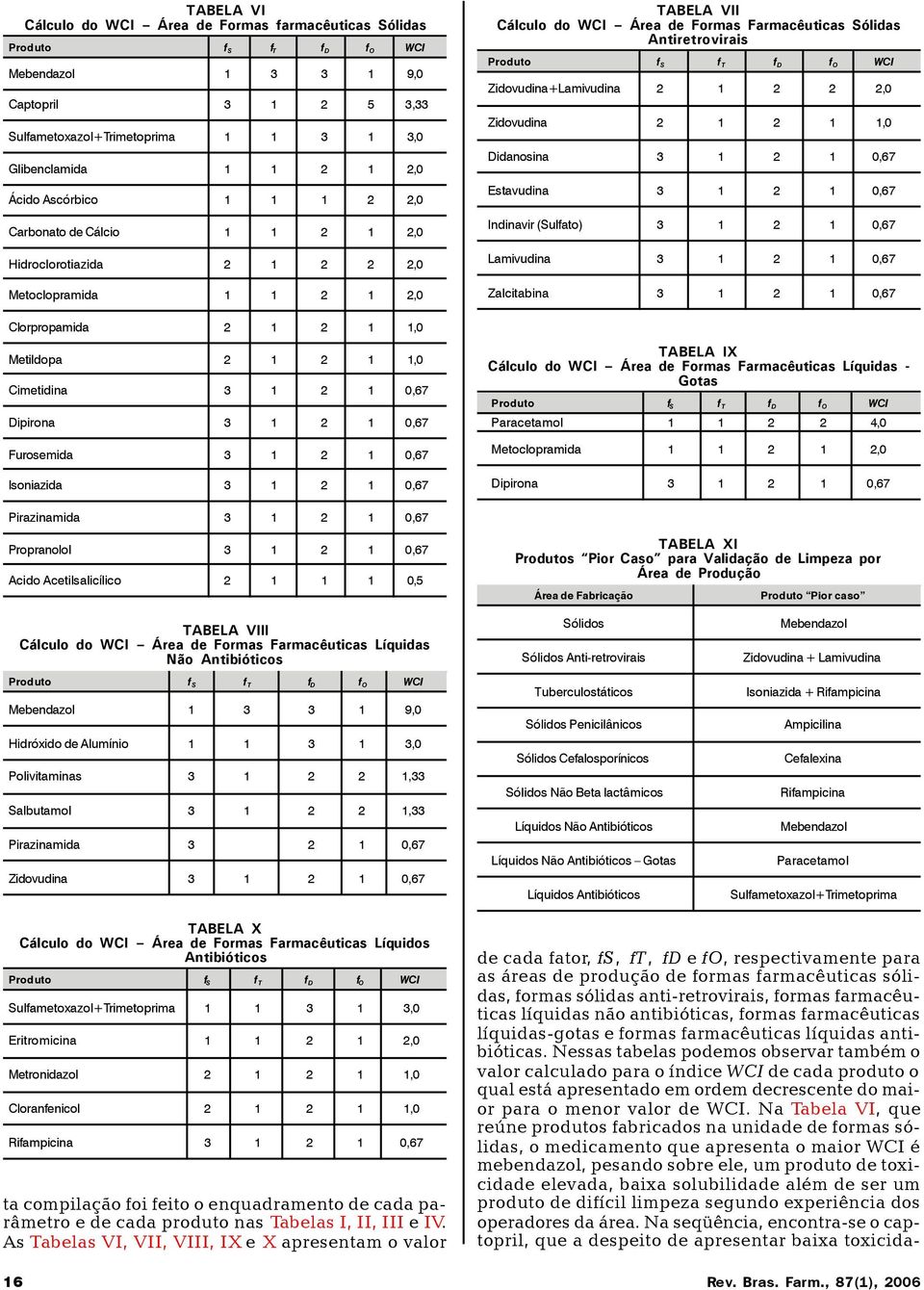 1 2 1 0,67 Isoniazida 3 1 2 1 0,67 TABELA VII Cálculo do WCI Área de Formas Farmacêuticas Sólidas Antiretrovirais Zidovudina+Lamivudina 2 1 2 2 2,0 Zidovudina 2 1 2 1 1,0 Didanosina 3 1 2 1 0,67