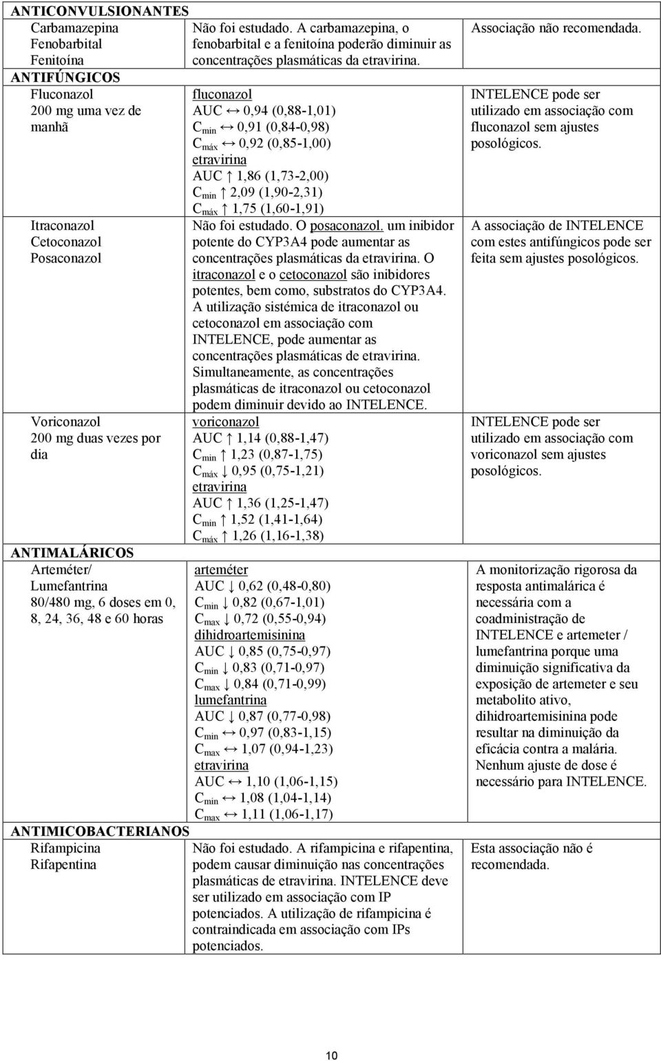 fluconazol AUC 0,94 (0,88-1,01) C min 0,91 (0,84-0,98) C máx 0,92 (0,85-1,00) AUC 1,86 (1,73-2,00) C min 2,09 (1,90-2,31) C máx 1,75 (1,60-1,91) Não foi estudado. O posaconazol.